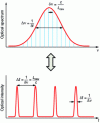 Figure 15 - Spectral and temporal characteristics of a mode-locked laser