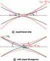 Figure 4 - Focusing an optical beam: comparison between an arbitrary quality beam (red) with a quality factor M2 and a perfect Gaussian beam (black) in two situations
