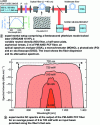 Figure 5 - Ultra-low-noise supercontinuum generation in a PM-ANDi PC fiber (source: FEMTO-ST laboratory, CNRS, Université Marie et Louis Pasteur, Besançon)