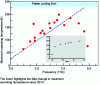 Figure 16 - Maximum pulse operating temperature of THz quantum cascade lasers as a function of emission frequency