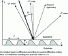 Figure 1 - Schematic of a diffraction grating with pitch d and modulation height h between a substrate and a superstrate