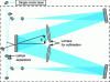 Figure 3 - Principle of a holographic recording bench using collimating lenses to create interfering plane waves in the grating recording plane (source LLNL, website)