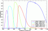 Figure 2 - Spectral transmission curves for filters used in the Johnson and Cousins photometric system with equivalent band width and UBVRI band center wavelength.