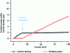 Figure 12 - Measurement of laser power and carrier density in the active zone as a function of injected current
