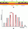 Figure 20 - (a ) Longitudinal view of an SG-DBR, comprising an active section and a phase section between two SGs. (b ) Principle of the vernier effect