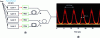 Figure 25 - (a ) Schematic diagram of pulse generation at 160 GHz using time-division multiplexing. (b ) Train of pulses generated at 160 GHz (photograph supplied by Da Silva of the CNRS Foton laboratory at ENSSAT).