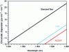 Figure 11 - Spectral response of chromatic dispersion of different fiber types