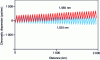 Figure 15 - Typical DSMF chromatic dispersion map for a 2,000 km submarine link with 35 transponders