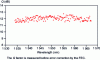 Figure 16 - Transmission quality measured in Q-factor when transmitting 166 wavelengths modulated at 10 Gb/s in DPSK format over a DSMF-type map of 11,680 km with a repeater spacing of 75 km.