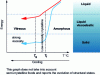 Figure 22 - Evolution of food on cooling