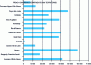 Figure 13 - Breakdown of employees by region in 2018 (source: Insee – Esane, Agreste SSP)