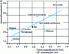 Figure 6 - Income and food expenditure by socio-professional category in France (1995), from INSEE (1996)