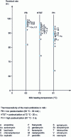 Figure 1 - Residual antibiotic content at milk heating temperature [26]