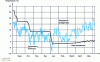 Figure 2 - Diagram
of seasonal grain ventilation superimposed on the temperature grid
(Crédit ARVALIS – Institut du végétal)