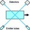 Figure 10 - Dual cross-beam X-ray detection