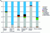 Figure 13 - Example of the environmental impacts generated by the various stages in the life cycle of frozen lactic acid bacteria stored for one year at – 45°C (adapted from [11]).