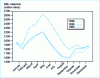 Figure 1 - Changes in the quantity of milk collected and the index of the number of dairy establishments from 1989 to 1995 [2]