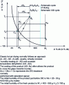 Figure 3 - Position of hot-air drying and DIC treatment with respect to glass transition (T, W )g