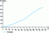 Figure 10 - Product enthalpy as a function of residence time