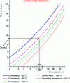 Figure 8 - Determination of dwell time in a direct nitrogen spray tunnel as a function of control temperature and product thickness