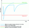 Figure 3 - Effects of increasing extracellular permeant solute concentration on cell volume