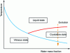 Figure 8 - Changes in the state of cell cytoplasm during the direct vitrification protocol
