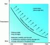 Figure 9 - Simplified diagram showing the glass transition curve in relation to temperature and water content