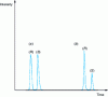 Figure 8 - Detection of the a) synthetic, b) natural origin of γ-dodecalactone by chiral chromatography