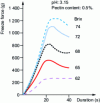 Figure 11 - Gel strength of Slow Set pectin at different Dry Extracts
