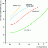 Figure 12 - Effect of dry extract on gelling temperature
