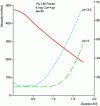 Figure 15 - Reactivity of LM pectin as a function of pH