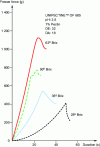 Figure 17 - Gel strength of LM pectin as a function of Dry Extract