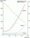 Figure 18 - LM pectin reactivity as a function of IES