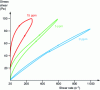 Figure 19 - Flow curves at different calcium levels for LM pectin gel