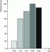 Figure 9 - Gel strength of SS pectin as a function of pH