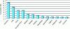 Figure 3 - Breakdown of global palm oil consumption (USDA, FAS 2020)