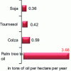 Figure 6 - Comparative yields of the main oilseed species