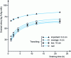 Figure 3 - Effect of slicing on coagulum drainage [57]