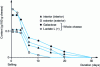 Figure 5 - Changes in lactose and its metabolic derivatives in camembert during ripening [5]