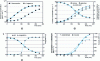 Figure 5 - Evolution of the main microbiological and physico-chemical characteristics during the incubation stage of a stirred yogurt