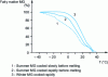 Figure 2 - Melting curves of various fats obtained by dilatometry