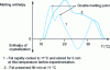 Figure 3 - Influence of triglyceride polymorphism on milkfat melting curves revealed by differential thermal analysis 