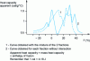 Figure 4 - Effects of mixed crystallization on melting properties 