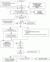 Figure 1 - Phases in which the CHSCT and the labor inspectorate are consulted in the AED procedure