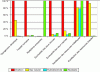 Figure 2 - Figure 2: Example of LCA results: comparison of the potential environmental impacts generated by the life cycle of an electric station for four different energy mixes and seven impact categories.