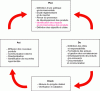 Figure 4 - Figure 4: POEMS (Product-Oriented Environmental Management System) structure