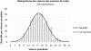 Figure 2 - Histogram of sums for 500 throws of 5 dice