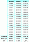 Figure 4 - Level-dependent repeatability test (measured quantity)