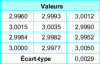 Figure 1 - Example of calculating a standard deviation from experimental data