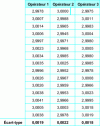Figure 2 - Three-operator repeatability study